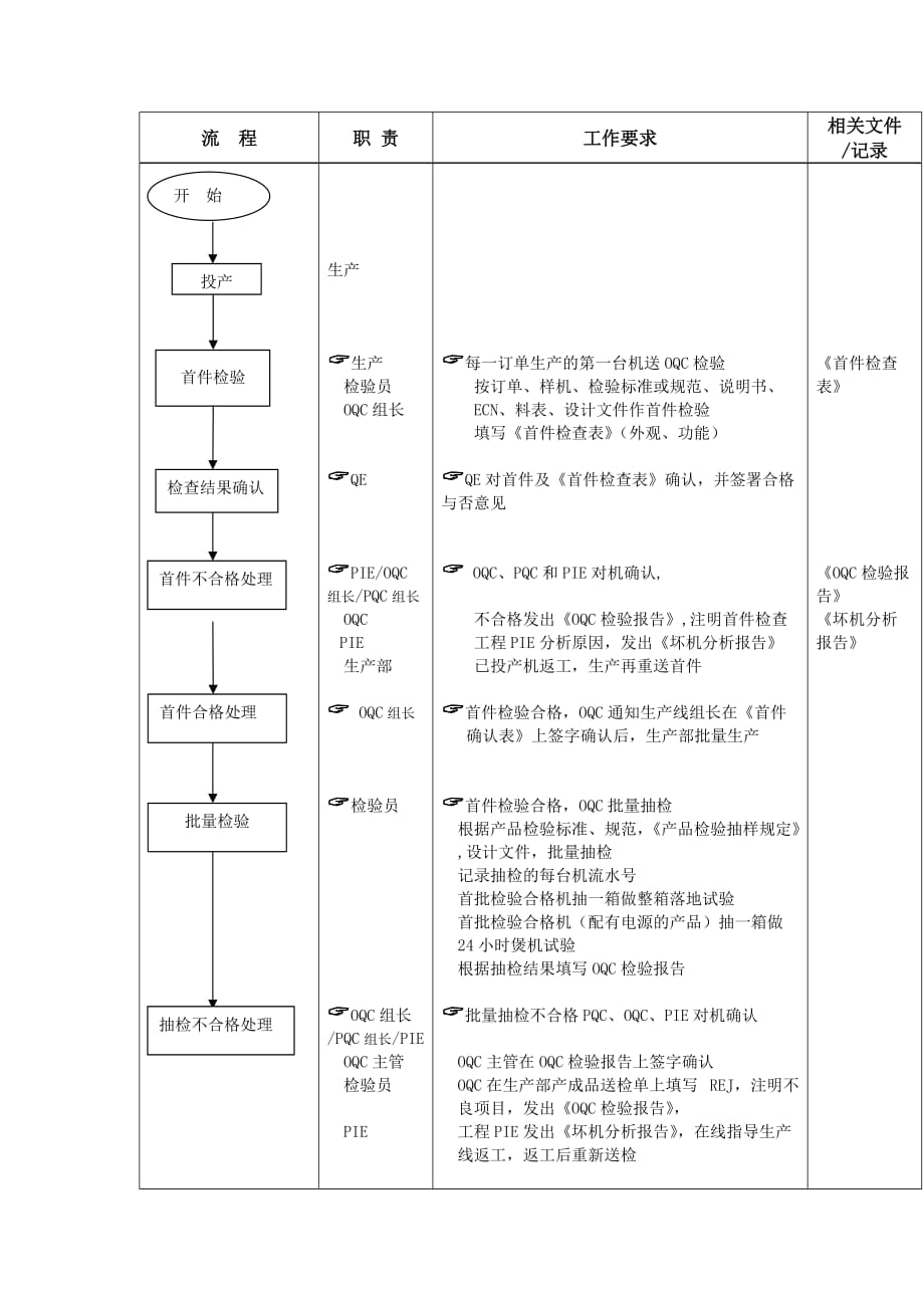 （流程管理）成品出货检验工作标准流程_第2页