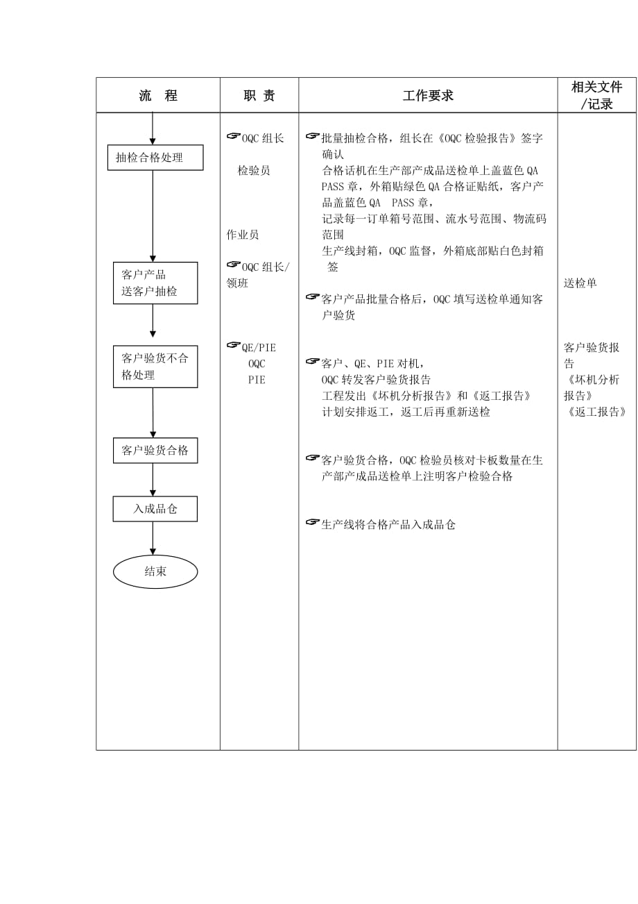 （流程管理）成品出货检验工作标准流程_第3页