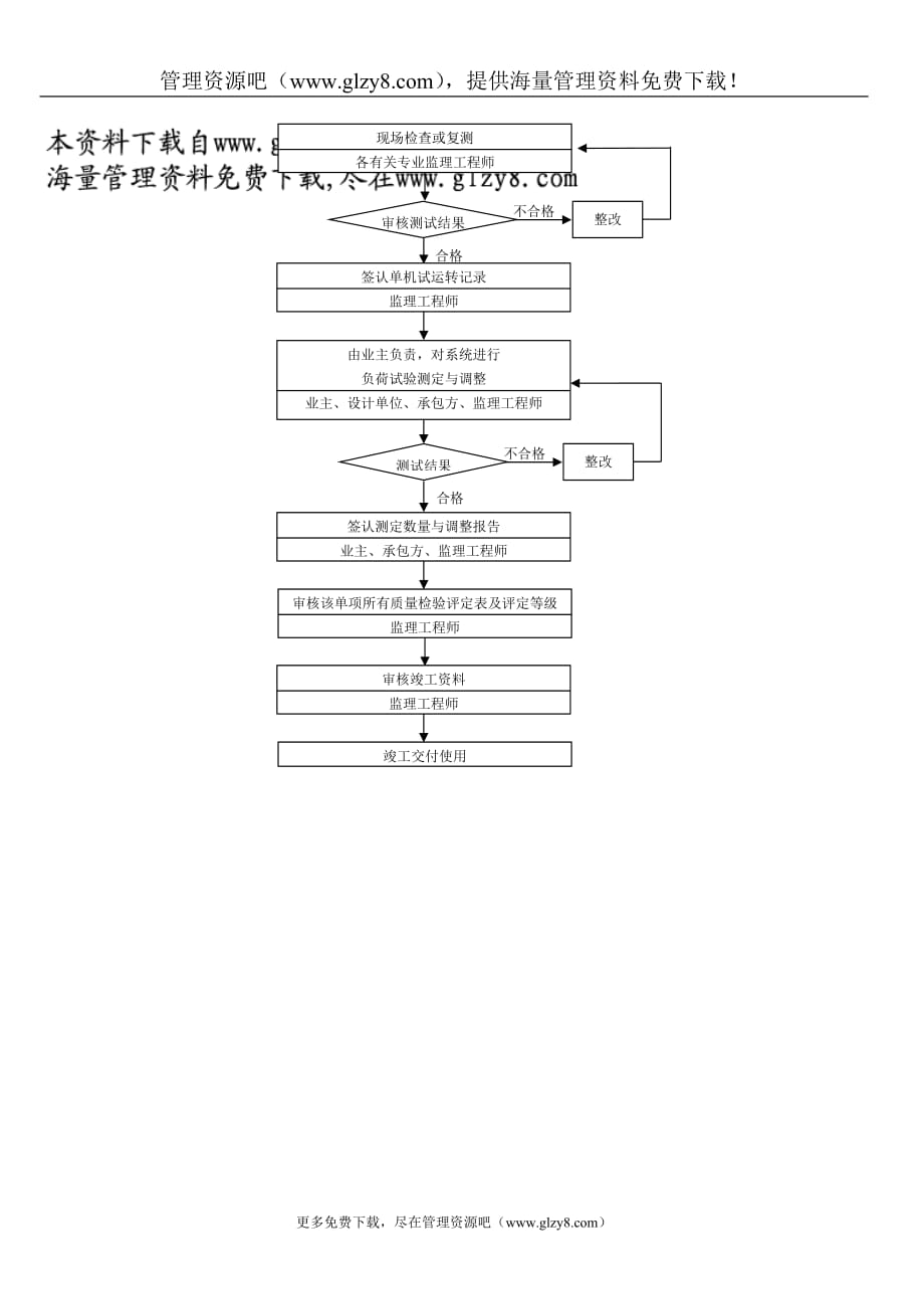 （质量控制）通风空调工程质量控制流程_第4页