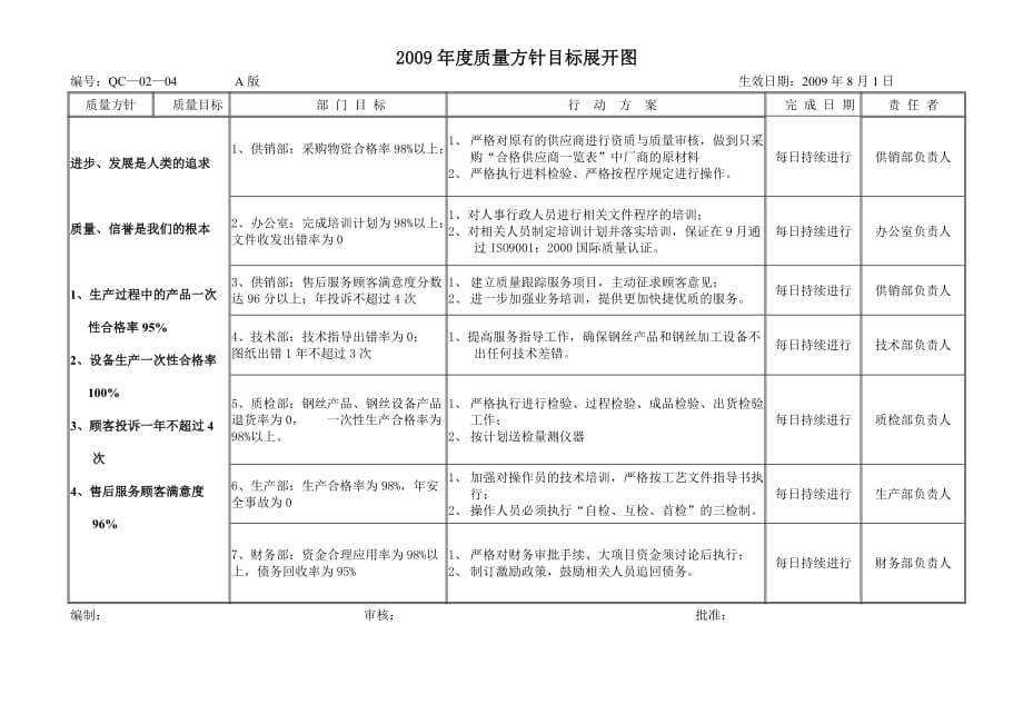 （质量方针）某模塑企业年度质量方针目标展开图_第1页