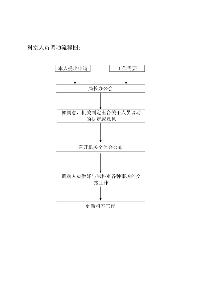 （管理流程图）购置办公用品及设备流程图_第2页