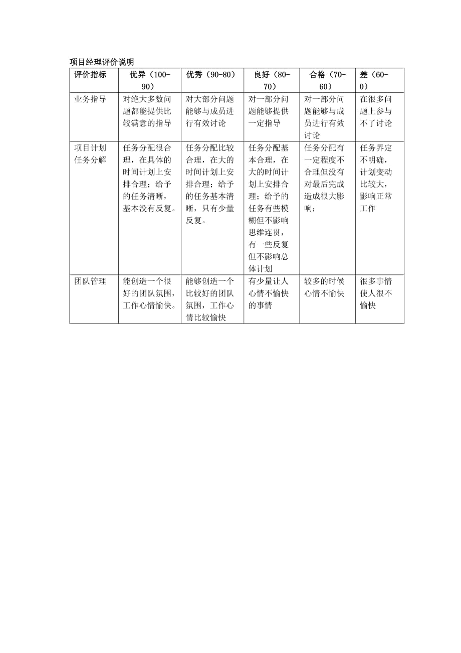 （项目管理）项目经理评价表_第2页