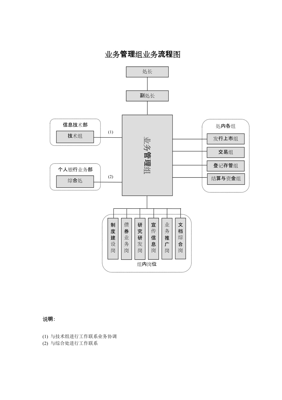 （流程管理）业务管理组业务流程图_第1页