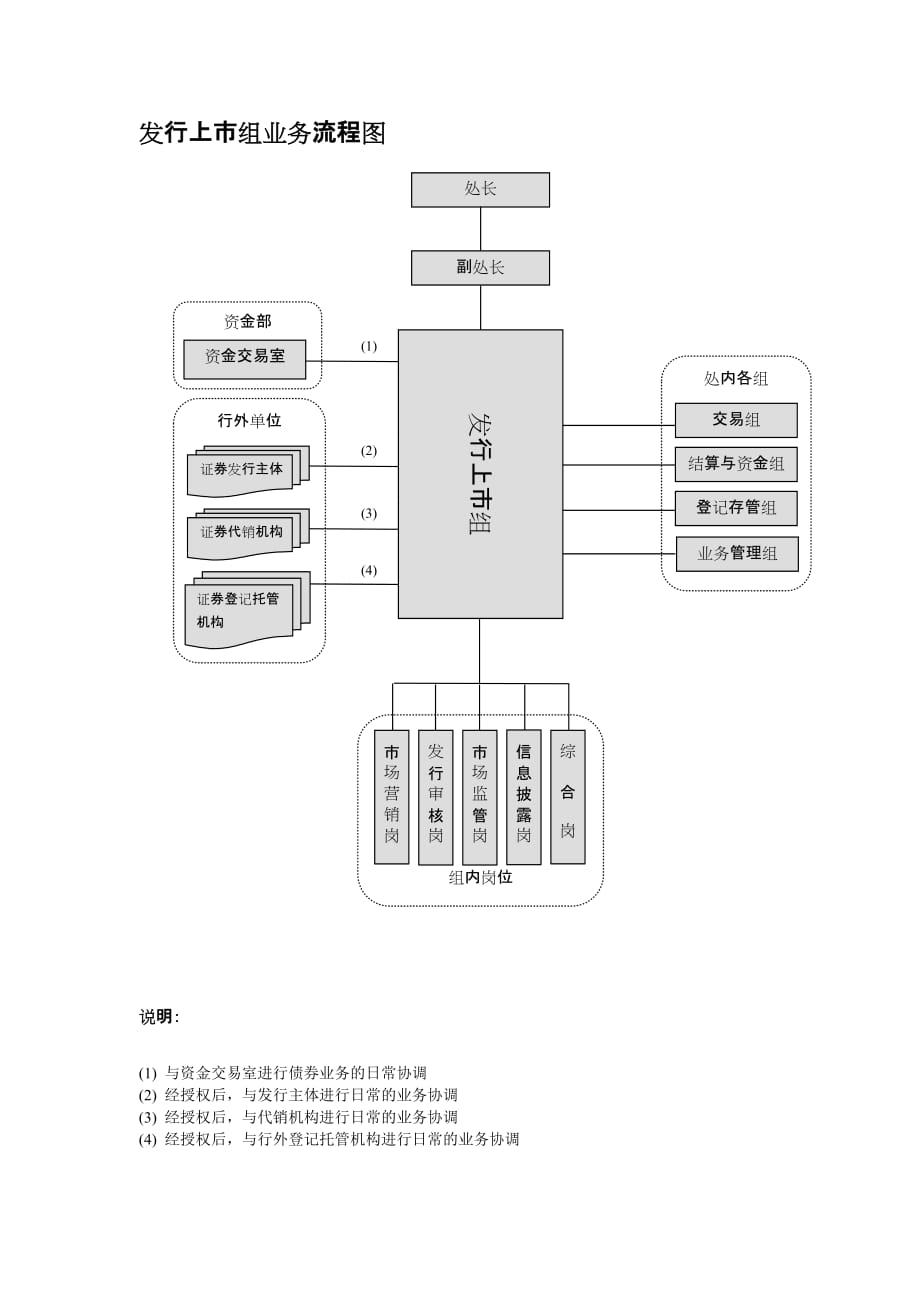 （流程管理）业务管理组业务流程图_第2页