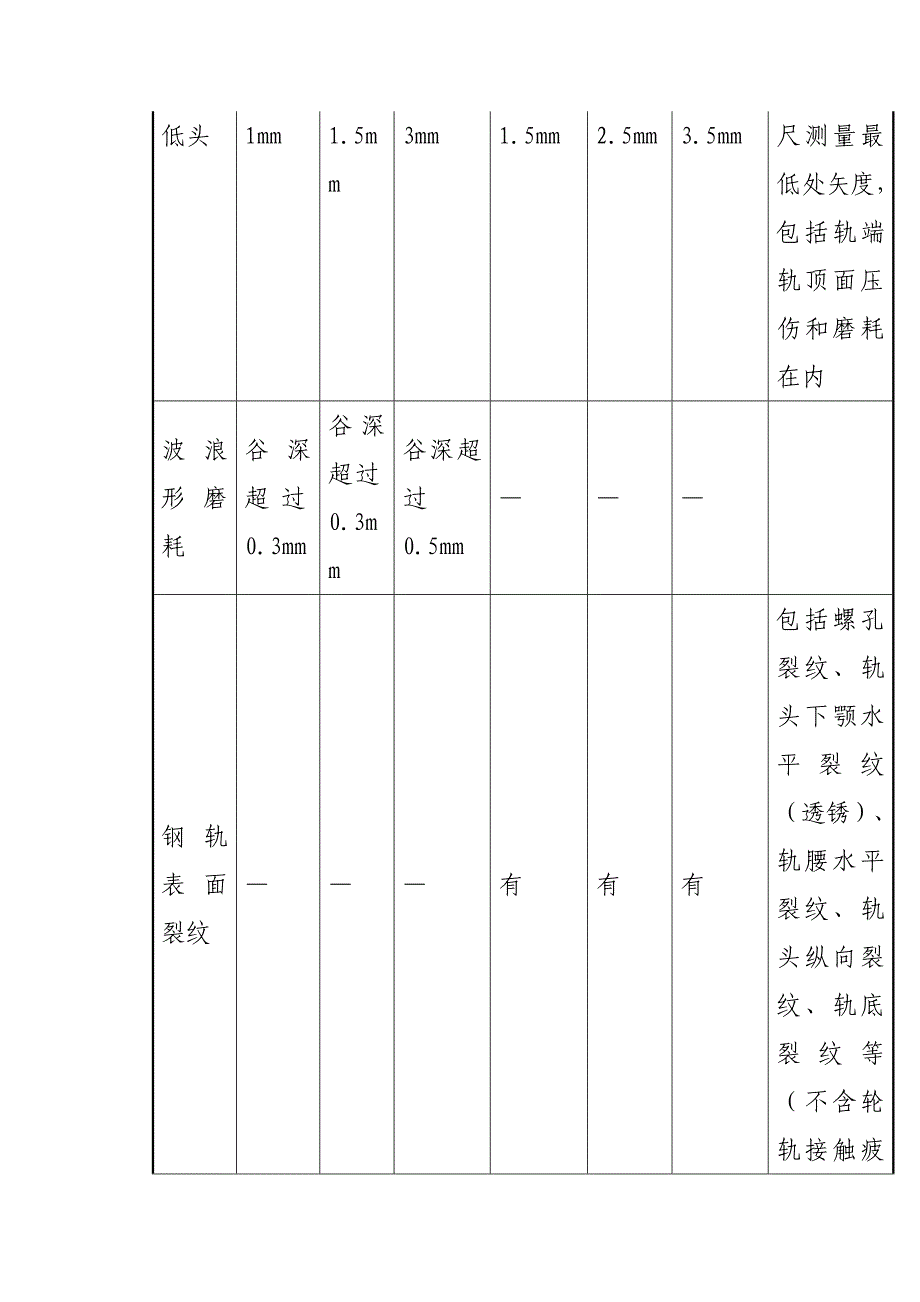 钢轨设备标准和修理要求_第3页