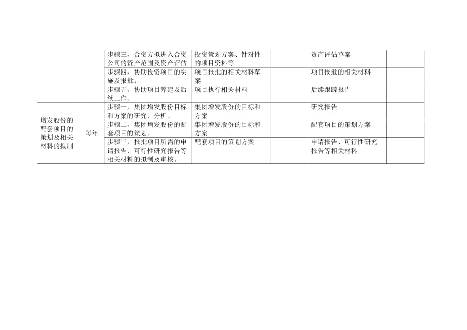 （项目管理）高级项目主管岗位手册表格二_第2页