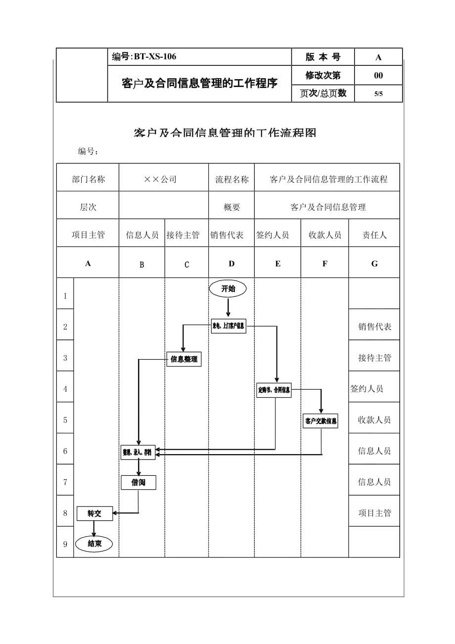 （合同制定方法）(BTS6)客户及合同信息管理的工作程序_第5页