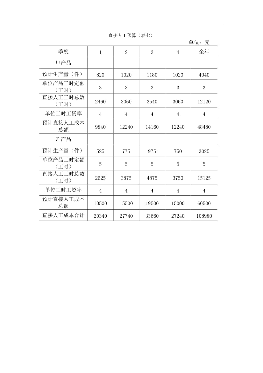 （财务管理表格）【财务表格】直接人工预算（表七）_第1页