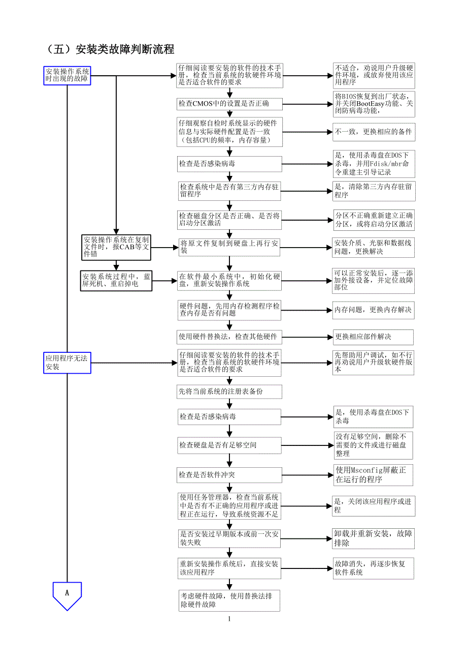 （管理流程图）电脑故障维修流程图_第1页