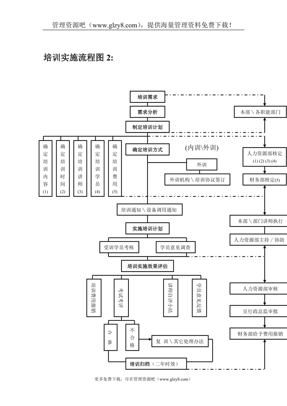（管理流程图）培训实施流程图_第2页