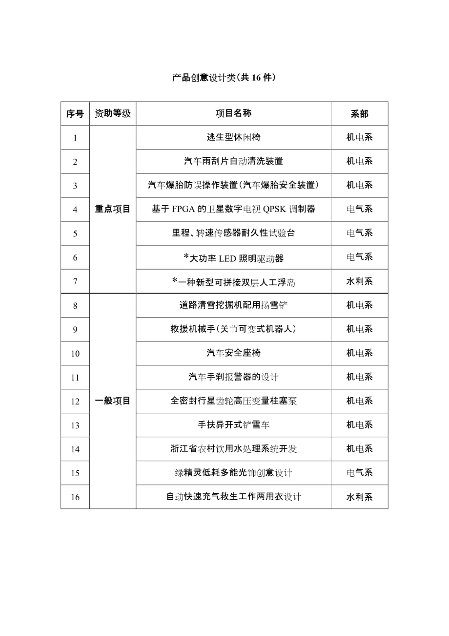 （水利工程）挑战杯立项文件浙江水利水电专科学校_第2页