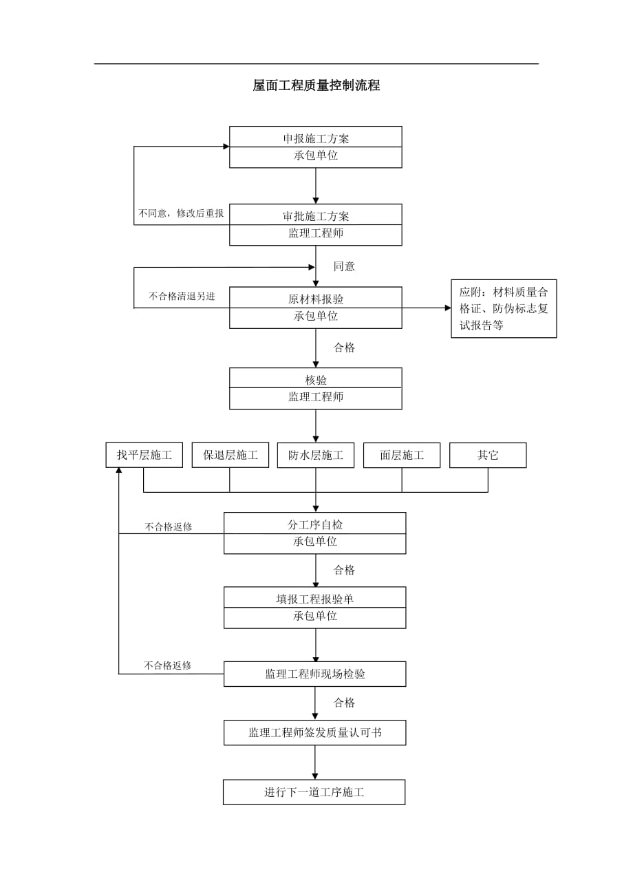 （质量控制）质量控制流程屋面工程质量控制流程_第1页