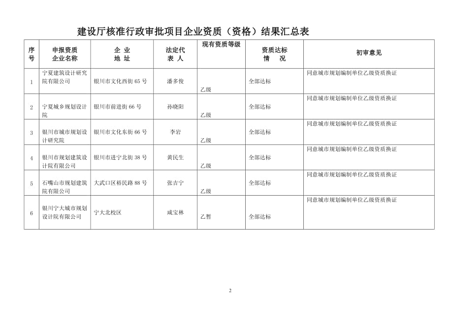 （行政管理套表）建设厅行政审批企业资质（资格）初审意见汇总表_第2页