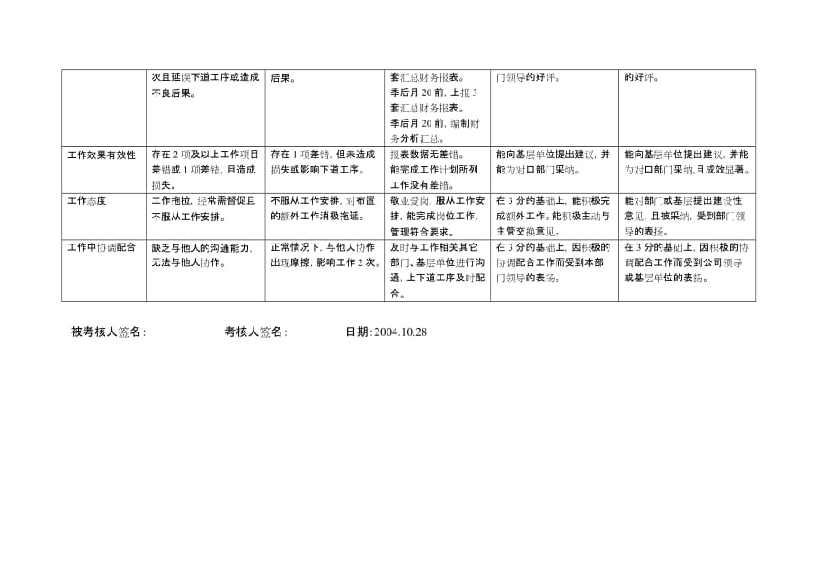 （财务管理表格）上海市电力公司市区供电公司财务专职行为规范考评表_第3页