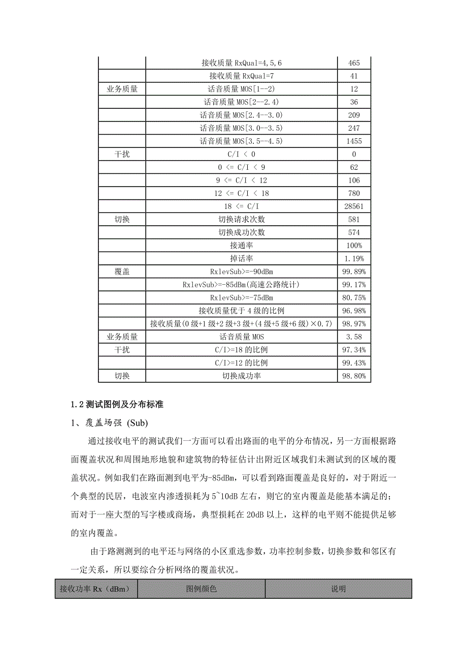 （项目管理）杭州联通GSM项目例行测试报告_第4页