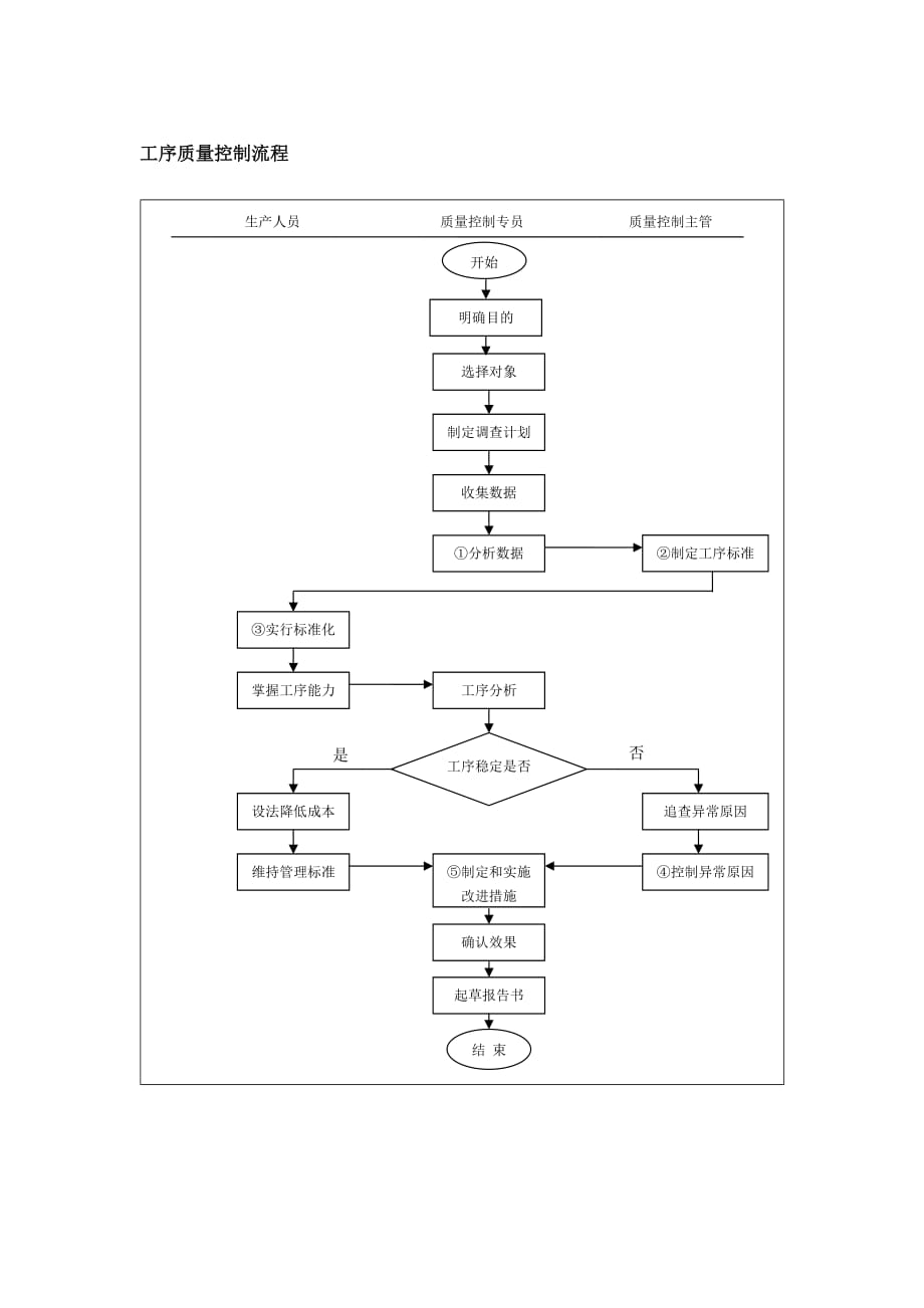 （质量控制）工序质量控制流程_第1页