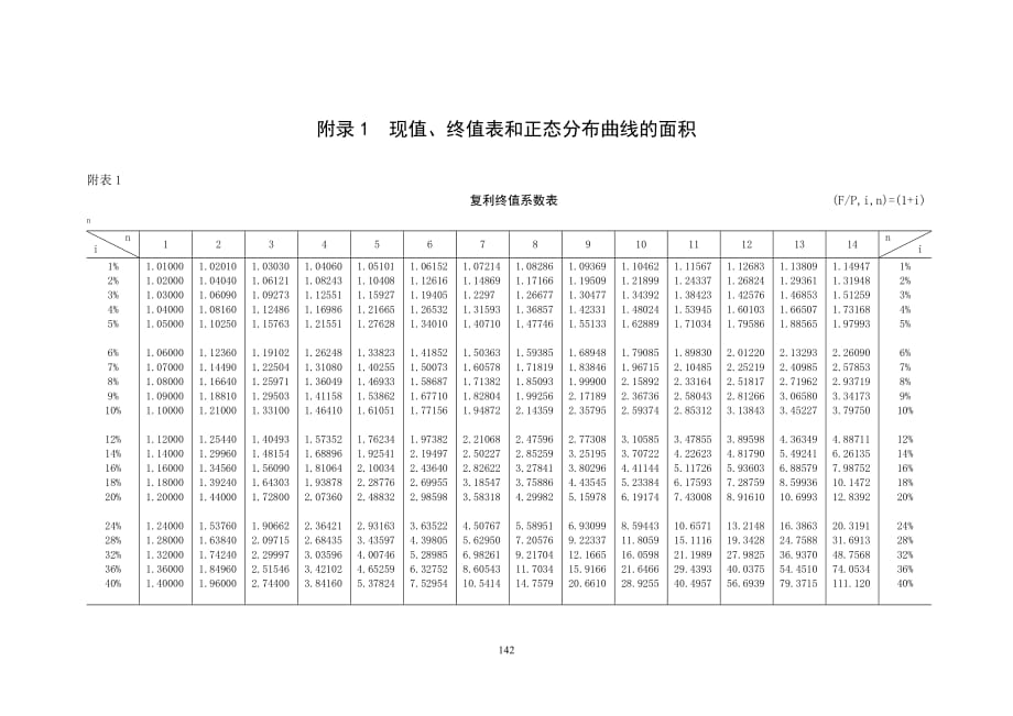 （财务管理表格）高级财务管理(东北财经大学)附录现值终表表_第1页