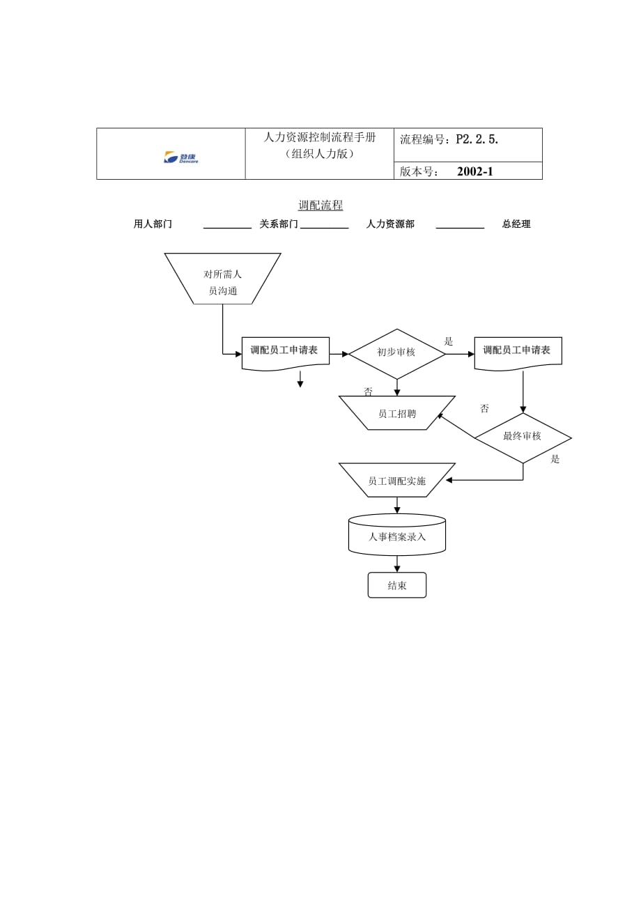 （流程管理）员工调配流程_第3页