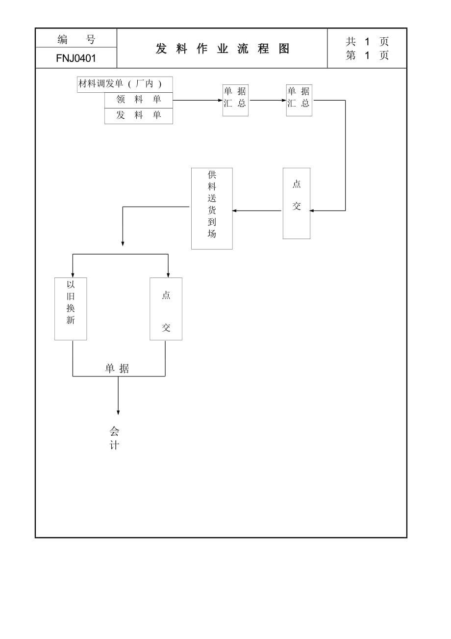 （管理流程图）发料作业流程图_第1页