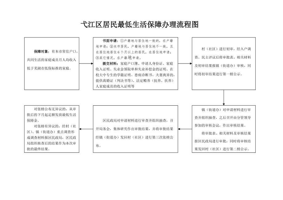 （管理流程图）弋江区居民最低生活保障办理流程图_第1页