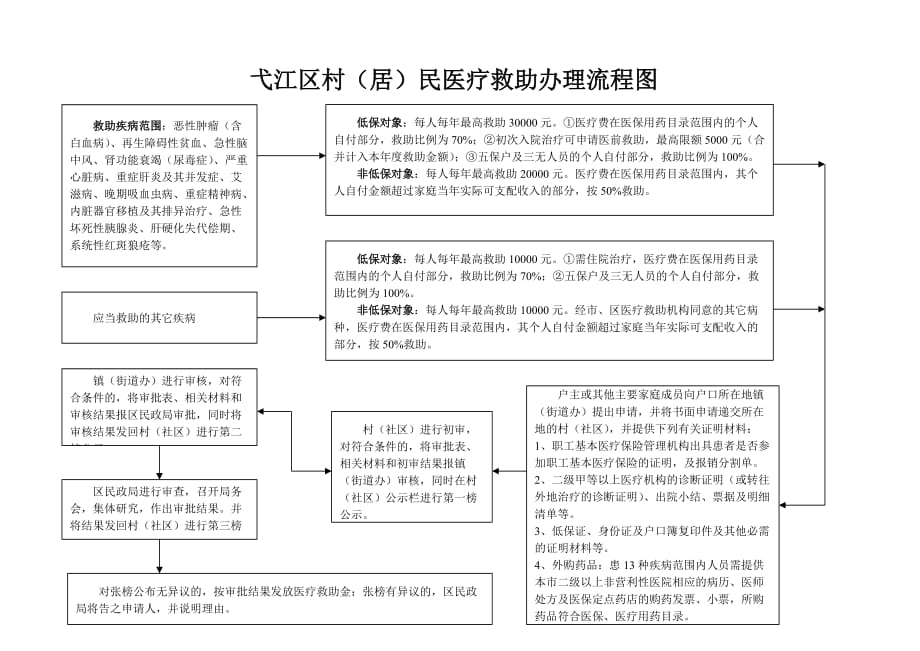 （管理流程图）弋江区居民最低生活保障办理流程图_第2页