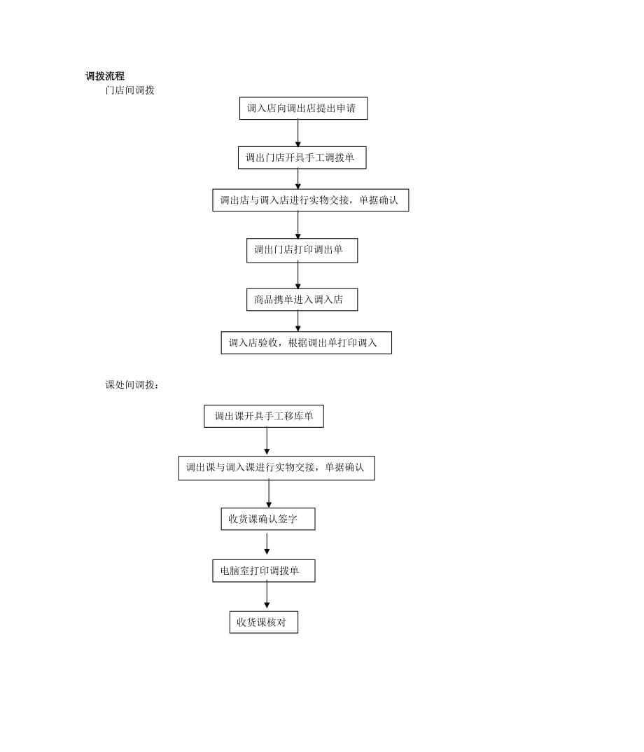 （管理流程图）收货课相关流程图_第3页