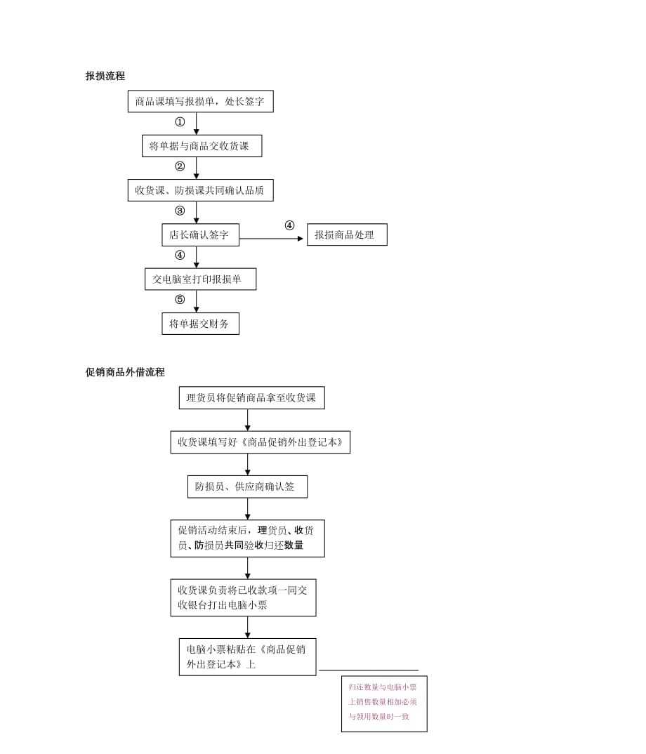 （管理流程图）收货课相关流程图_第4页