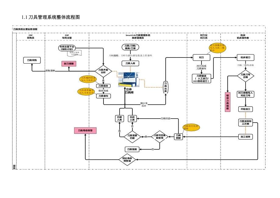 （项目管理）刀具升级项目_第5页