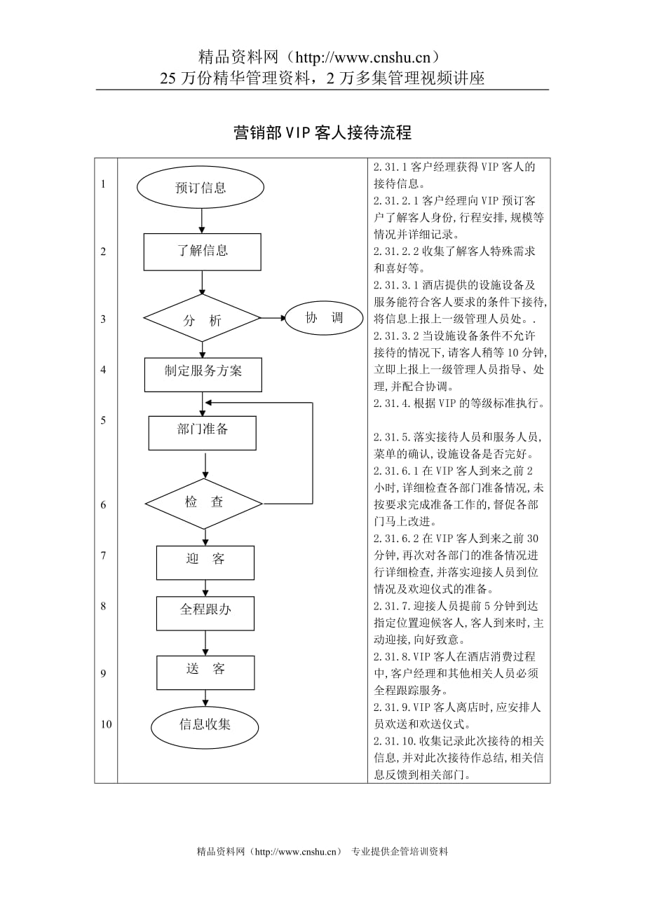 （流程管理）营销部VIP客人接待流程_第1页