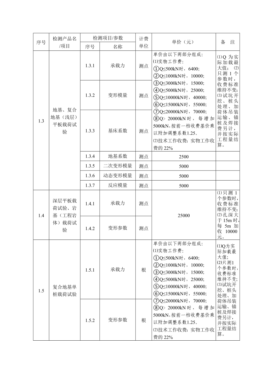 （建筑工程标准法规）广西建设工程质量检测和建筑材料试验收费项目及标准指导性意见(版)_第2页