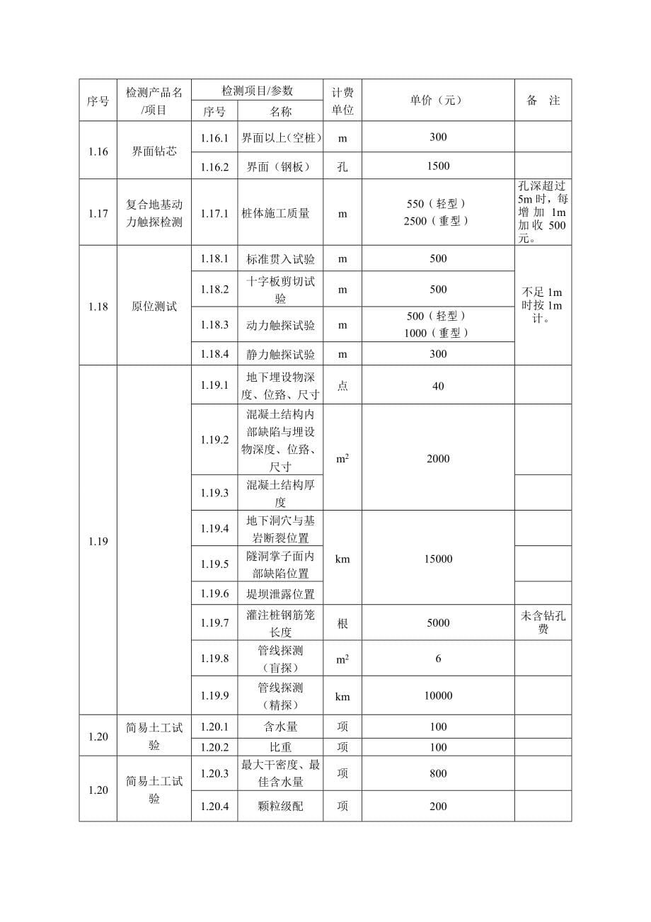 （建筑工程标准法规）广西建设工程质量检测和建筑材料试验收费项目及标准指导性意见(版)_第5页