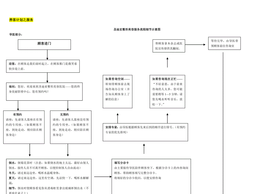 （流程管理）整形医院流程客服部养客计划_第2页