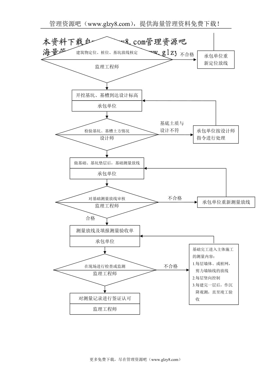 （质量控制）建筑施工测量质量控制流程_第2页