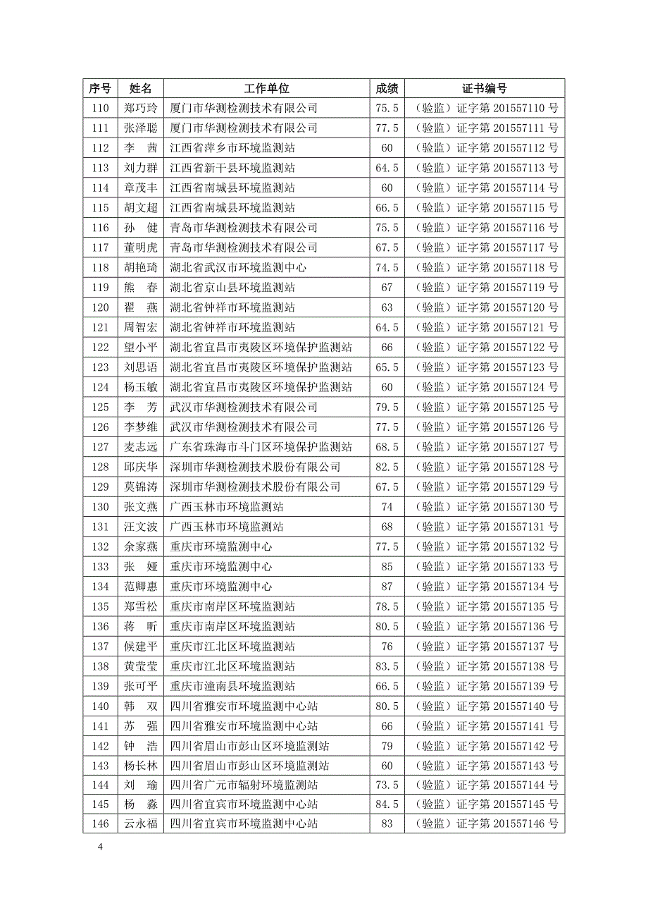 （项目管理）年建设项目竣工环境保护验收培训班成绩单_第4页