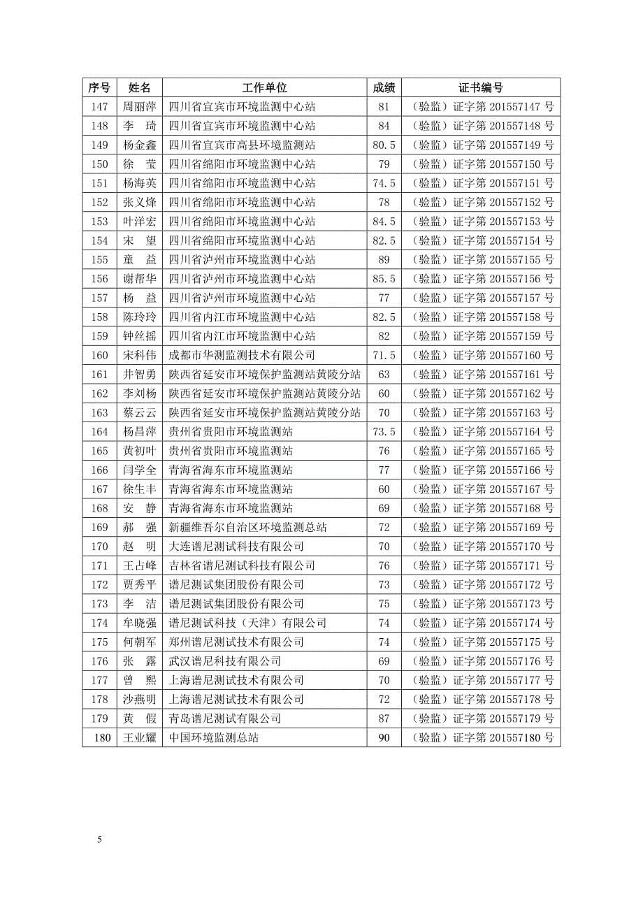 （项目管理）年建设项目竣工环境保护验收培训班成绩单_第5页