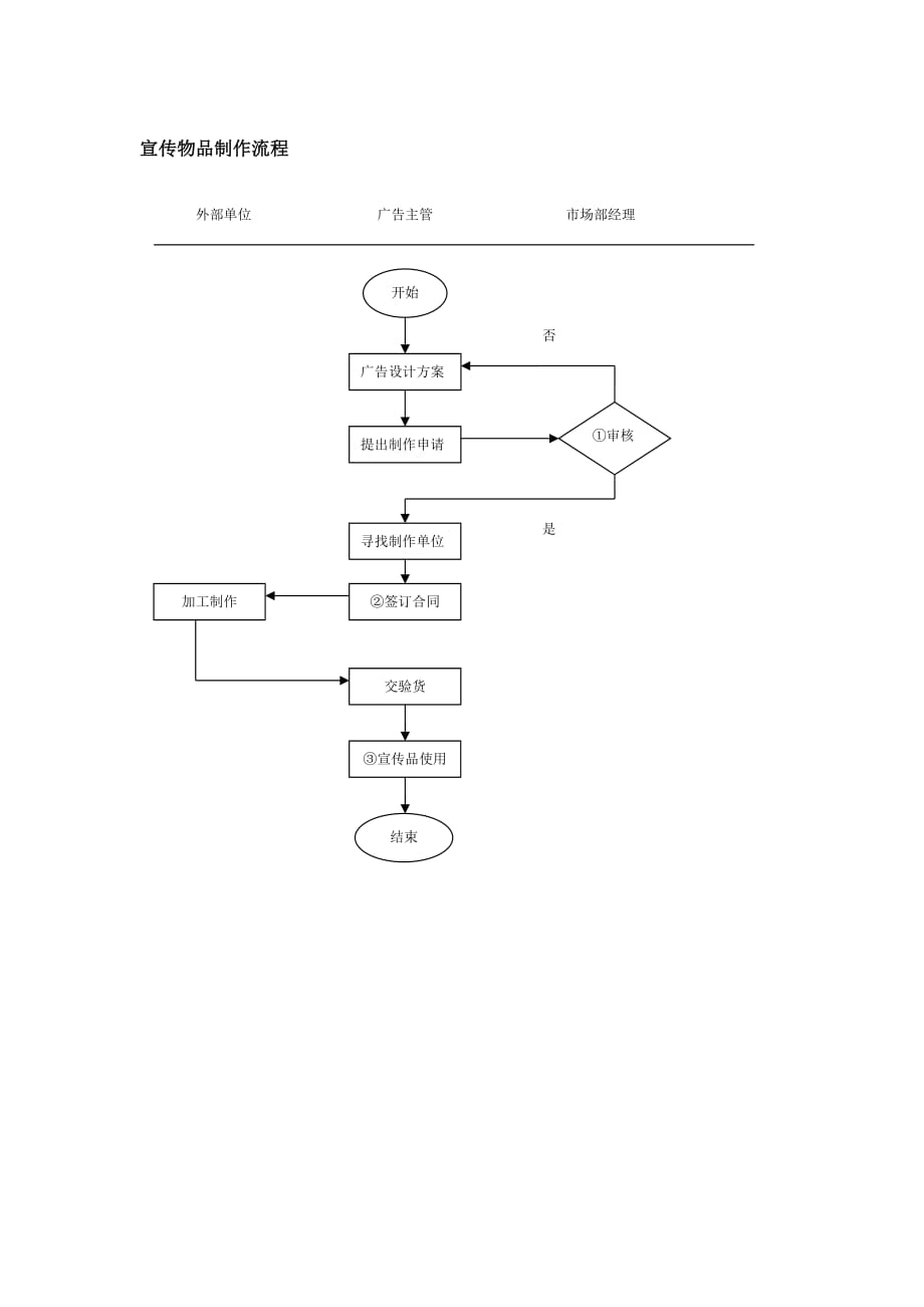 （流程管理）宣传物品制作流程_第1页