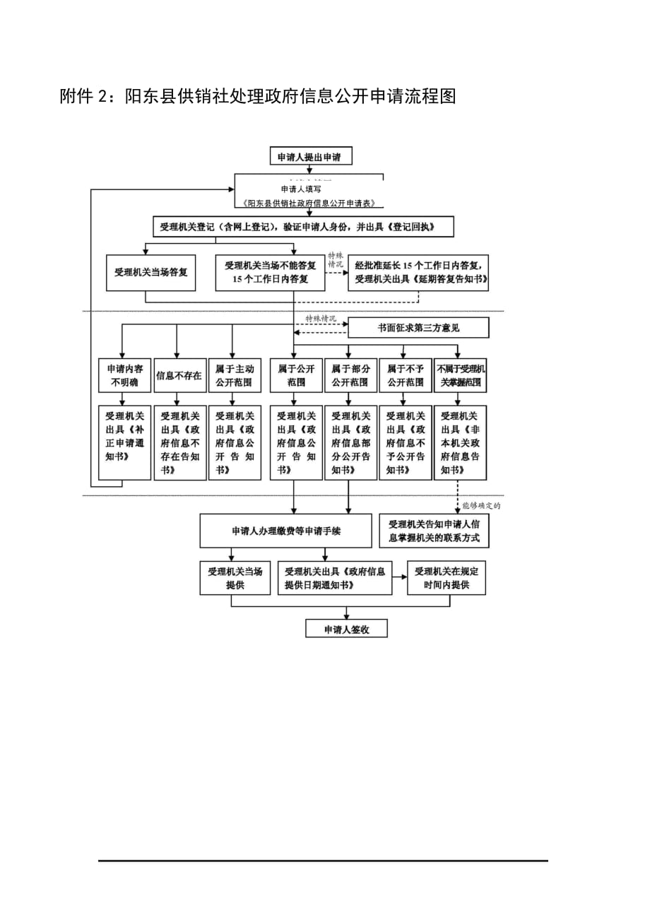（管理流程图）附件阳东县供销社处理政府信息公开申请流程图_第1页