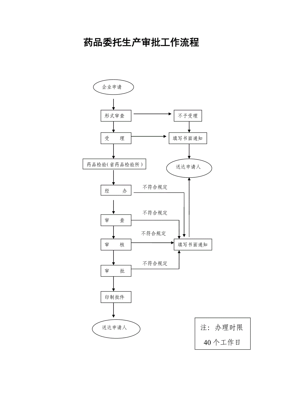 （流程管理）药品生产工作流程药品生产质量管理规范（GMP_第3页