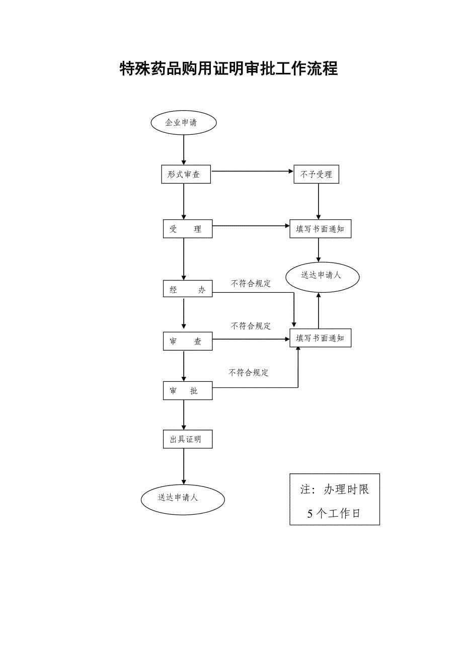 （流程管理）药品生产工作流程药品生产质量管理规范（GMP_第5页