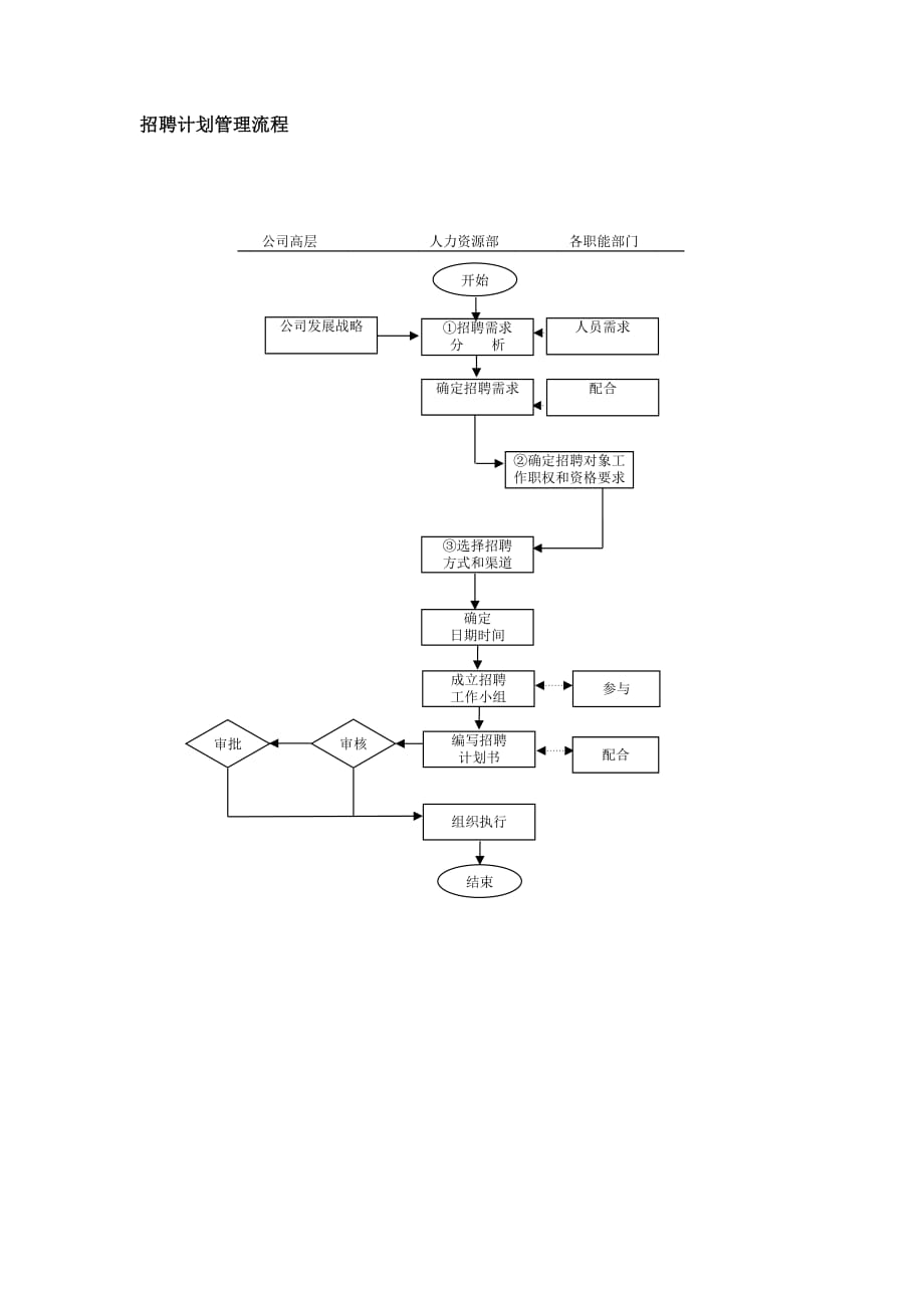 （流程管理）招聘计划管理流程_第1页