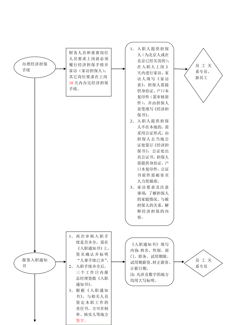 （流程管理）员工关系专员职责和流程_第2页