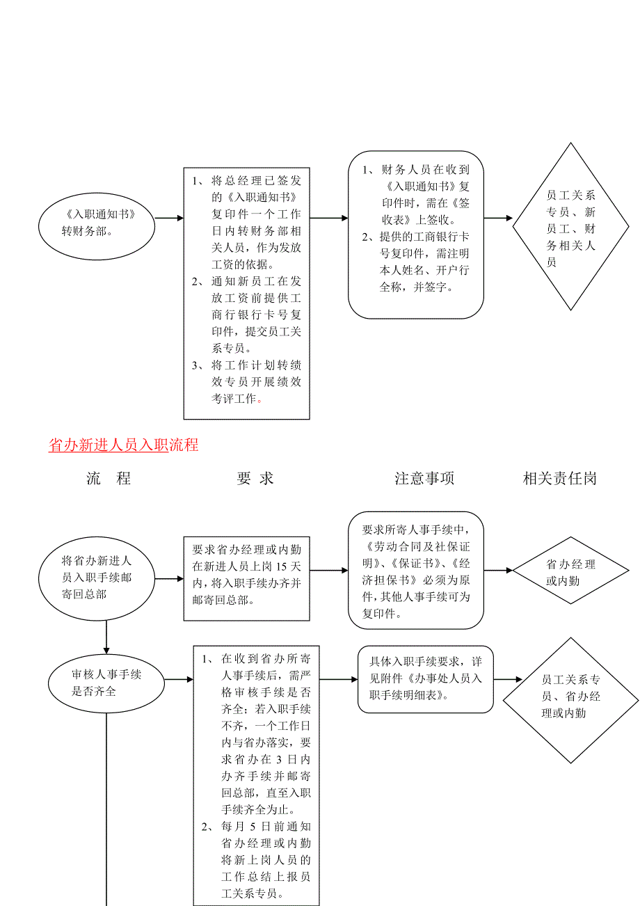 （流程管理）员工关系专员职责和流程_第3页