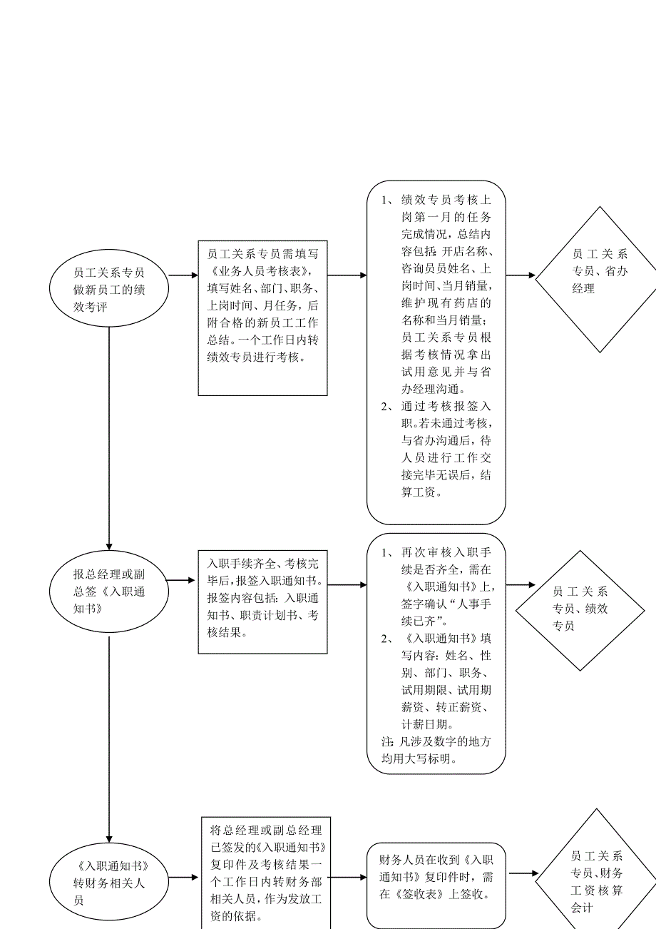 （流程管理）员工关系专员职责和流程_第4页