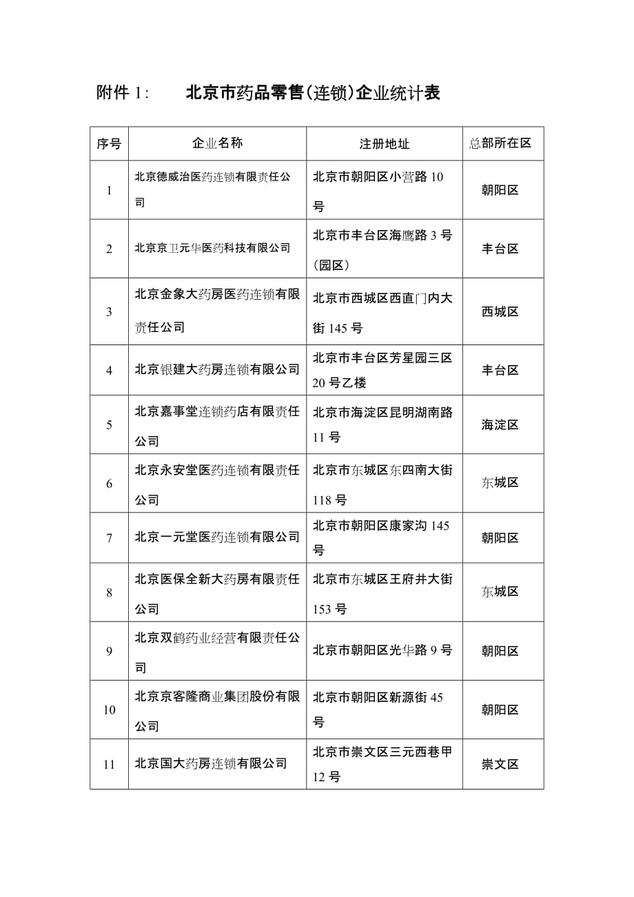 （医疗药品管理）北京市药品零售连锁企业统计表_第1页