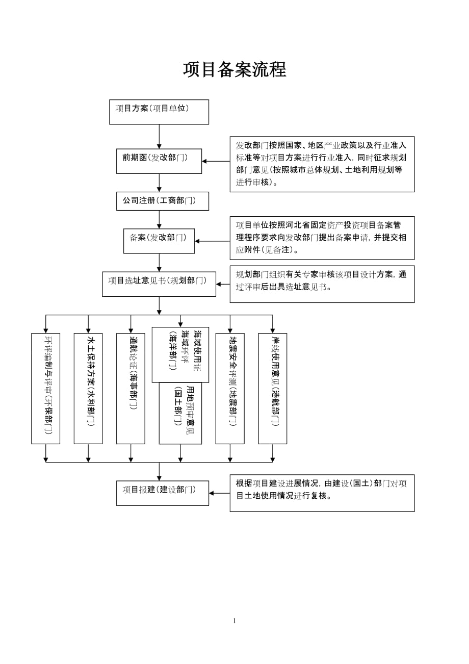 （项目管理）项目备案核准所需材料及流程_第1页