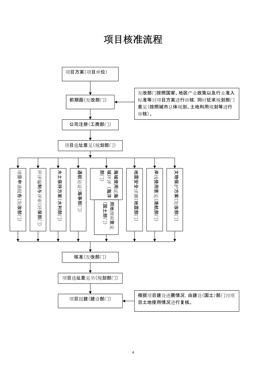 （项目管理）项目备案核准所需材料及流程_第4页