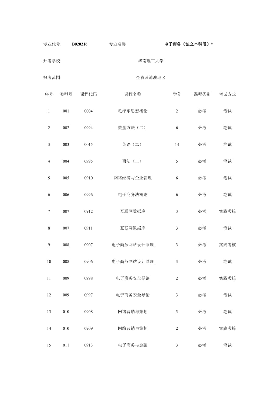 （电子商务）电子商务专业本科段课程（大自考）专业代号_第1页