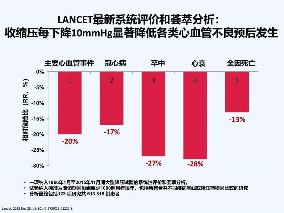 心内科早期达标开启高效血压管理新模式_第5页