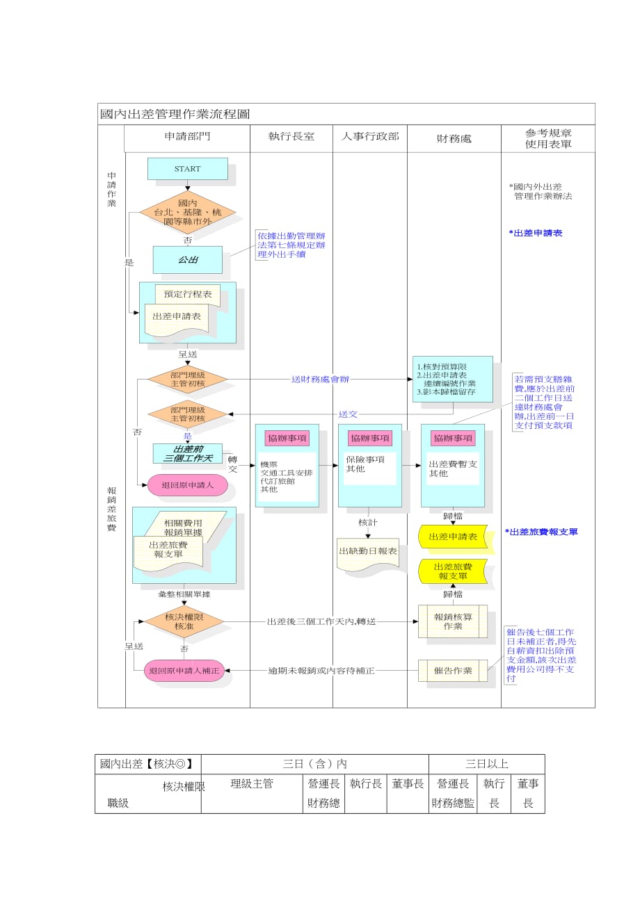 （管理流程图）国内出差作业流程图_第1页