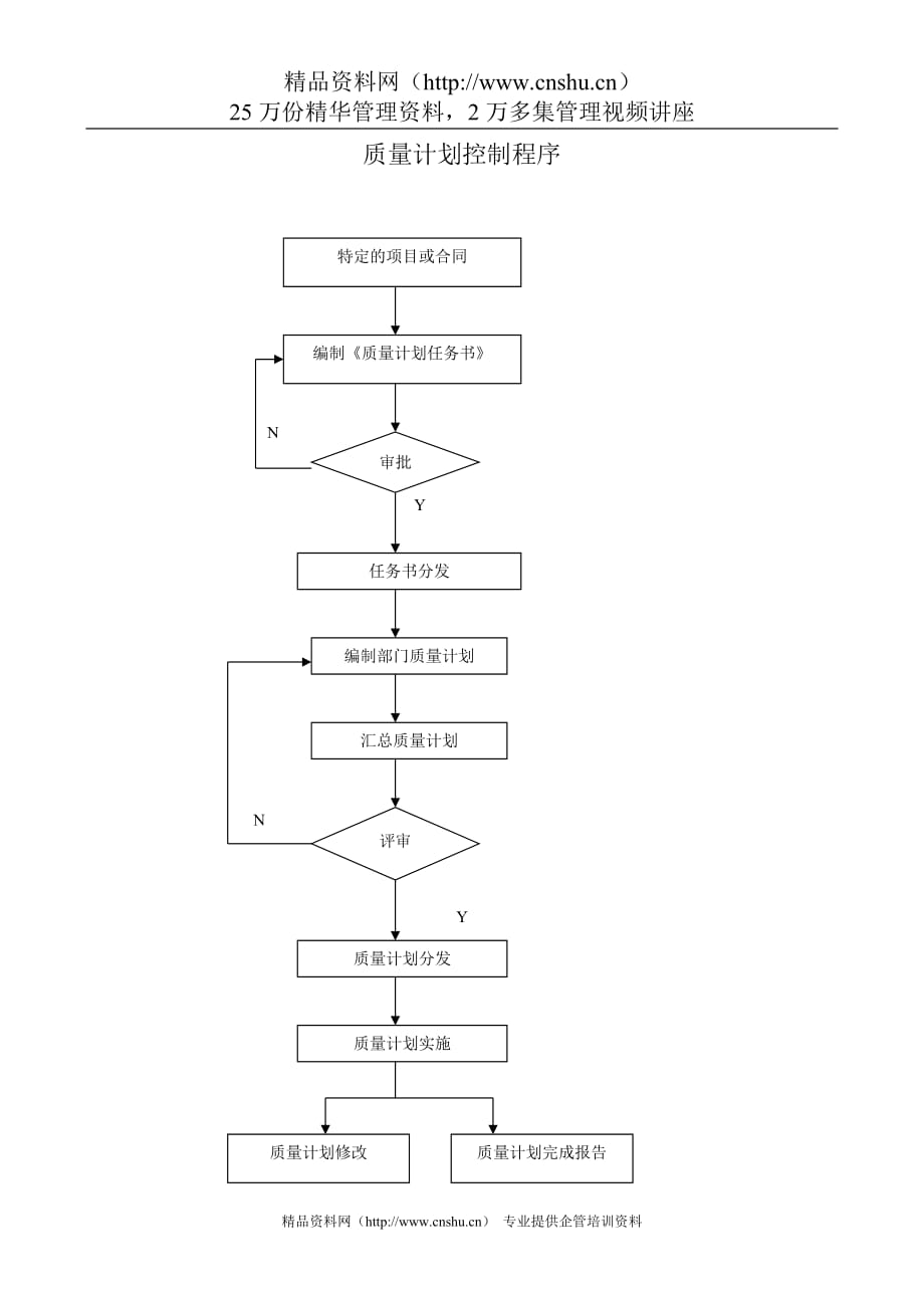 （质量管理知识）质量计划管制程序_第1页